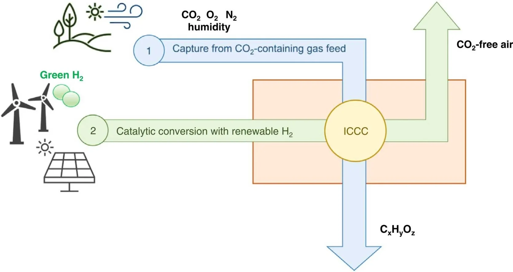 A perspective on bridging academic research and advanced testing on a path towards pilot plant implementation: A case study of integrating CO2 capture and catalytic conversion with dual function materials