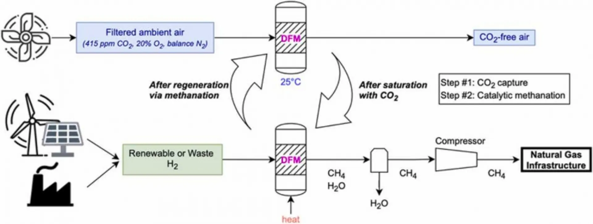 Dual function materials (Ru+ Na2O/Al2O3) for direct air capture of CO2 and in situ catalytic methanation: The impact of realistic ambient conditions