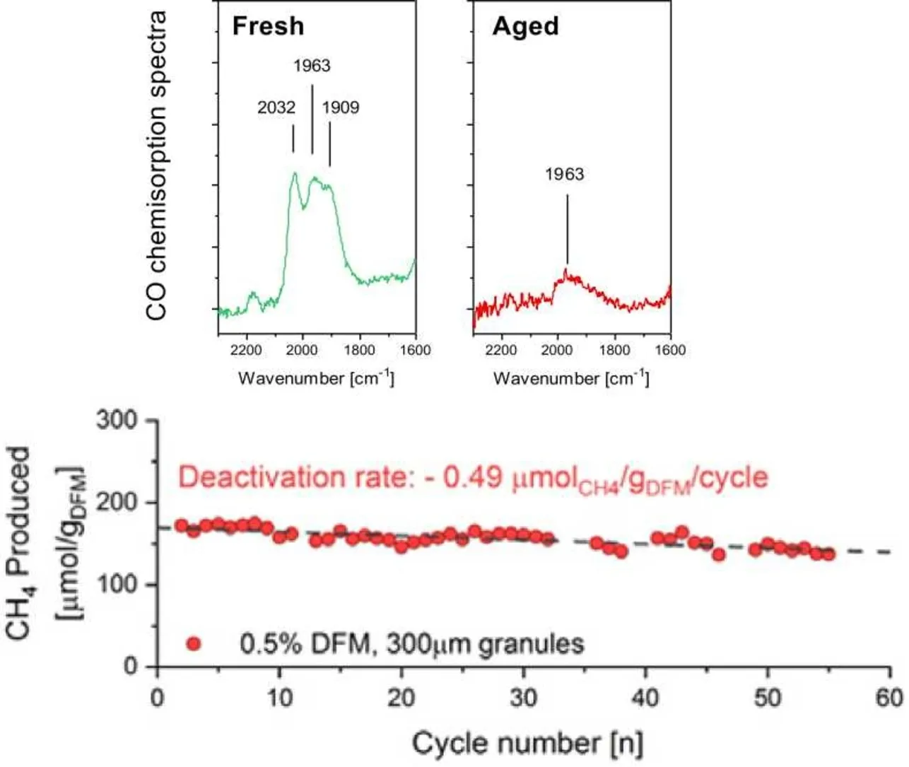 Aging study of low Ru loading dual function materials (DFM) for combined power plant effluent CO2 capture and methanation