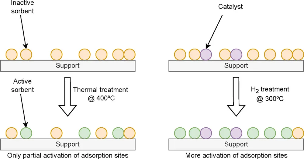 The term “dual function material” (DFM) was coined by our research group for codispersed catalysts (e.g., Ru) and alkaline sorbents on the same high-surface-area carrier. These materials allow for combined CO2 capture and catalytic conversion, thus their dual functional nature. Herein, we report an additional, unexpected function; combining Ru with specific adsorbents and carriers substantially enhances CO2 capture capacity. Investigation of several Ru + sorbent/carrier formulations shows that the enhanceme