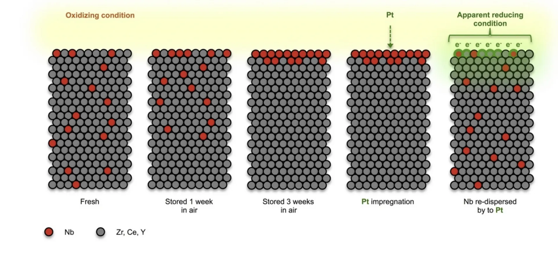 Oxygen storage and redox properties by niobium-doped ZrO2-CeO2-Y2O3 solid solutions for three-way automobile exhaust catalytic converters