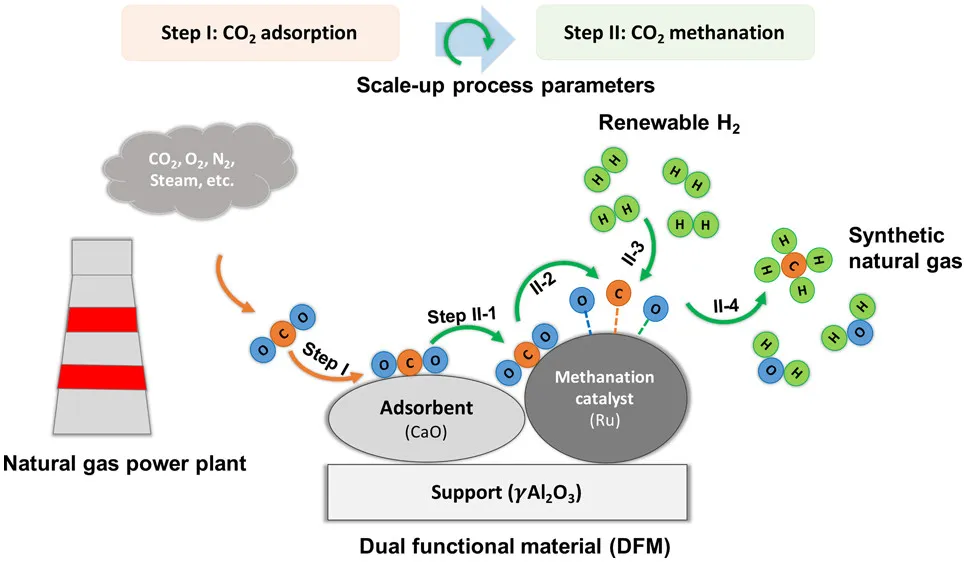 Adsorption and Methanation of Flue Gas CO2 with Dual Functional Catalytic Materials: A Parametric Study