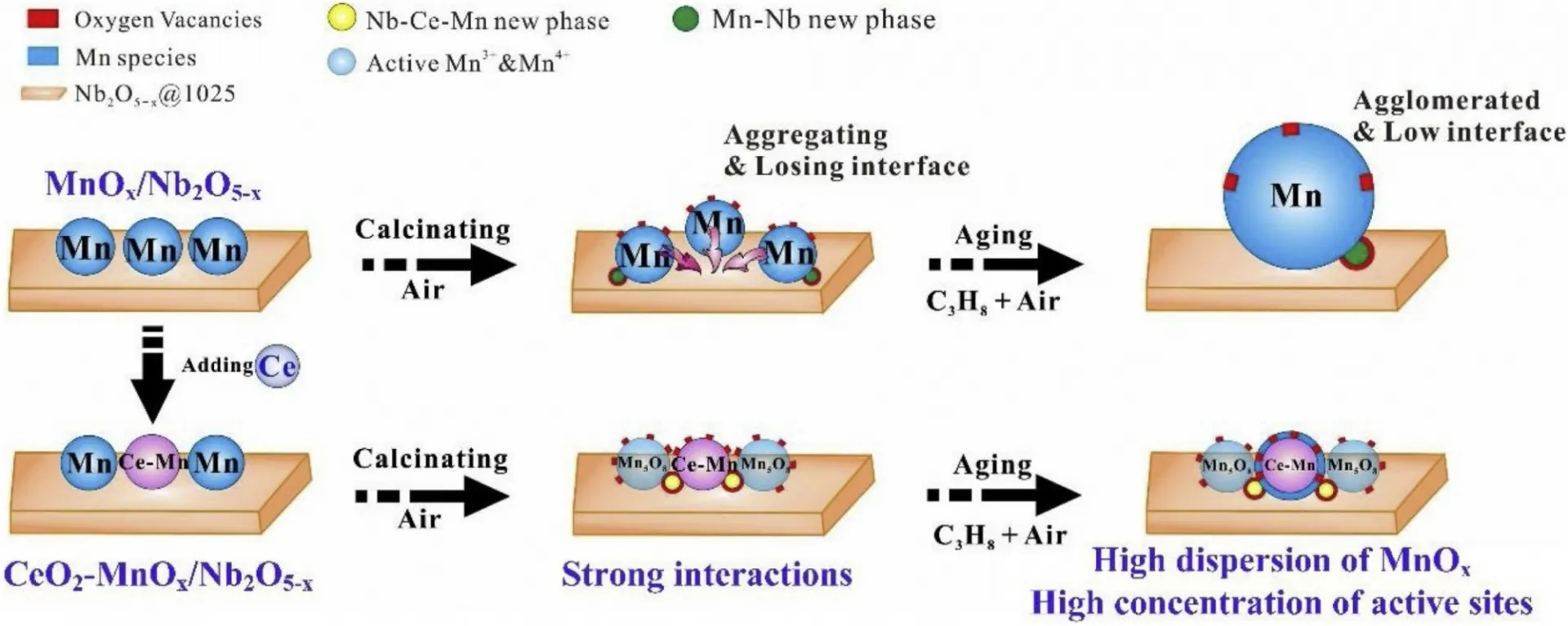 A series of CeO2-MnOx/Nb2O5-x catalysts, with monoclinic Nb2O5-x (pre-calcined at 1025 °C) as the carrier, were synthesized and evaluated for catalytic oxidation of C3H8 and CO. The addition of CeO2 greatly reduces the MnOx particle size, increases the dispersion of MnOx, and results in the formation of a Ce-Mn solid solution as well as a new Nb-Mn-Ce based phase, which leads to the upgrading of redox properties and enhances the ability for binding intermediates during reaction, contributing to the enhanced