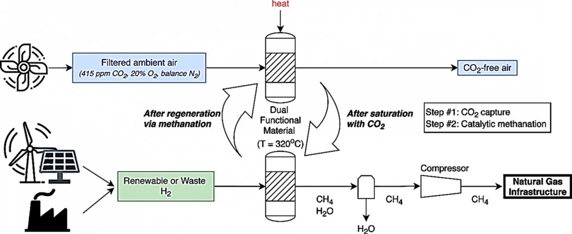 Feasibility Study of Combining Direct Air Capture of CO2 and Methanation at Isothermal Conditions with Dual Function Materials