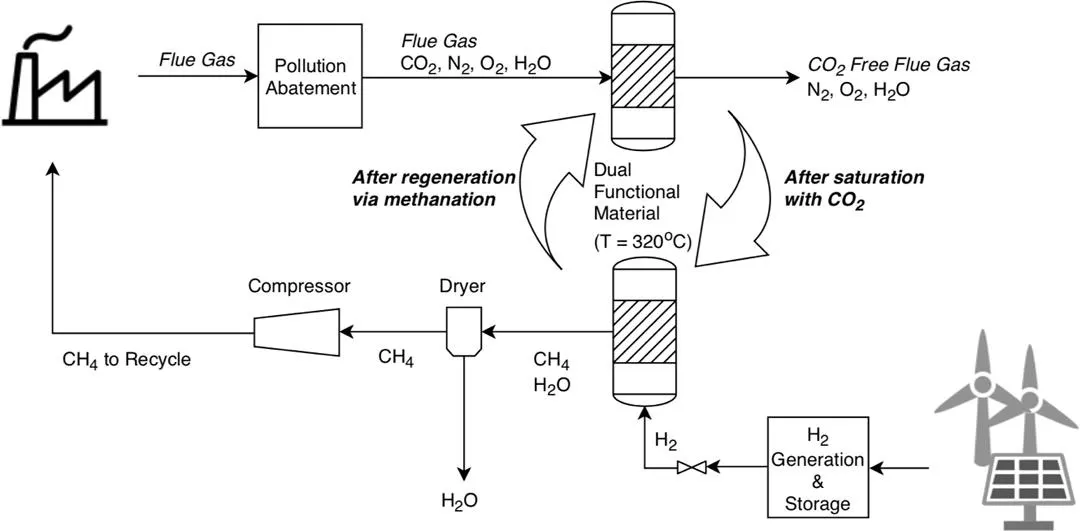 Bimetallic catalysts for CO2 capture and hydrogenation at simulated flue gas conditions
