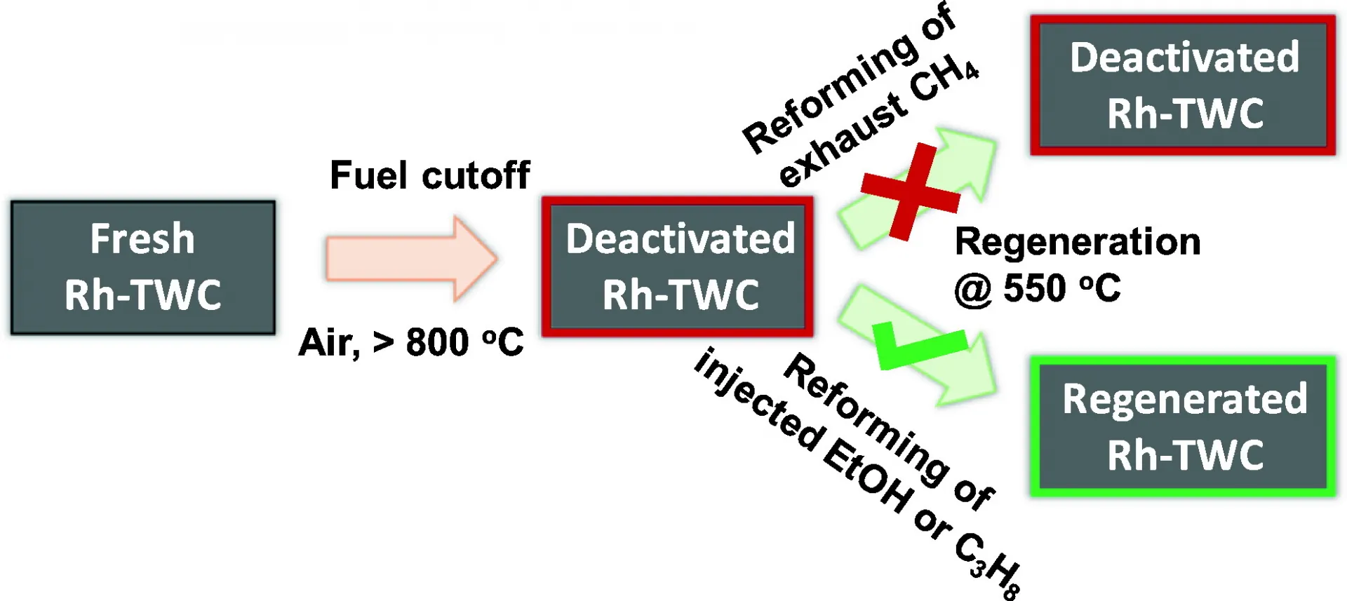 In situ regeneration of Rhodium in three-way catalysts by aqueous ethanol injection for sustained methane emissions abatement