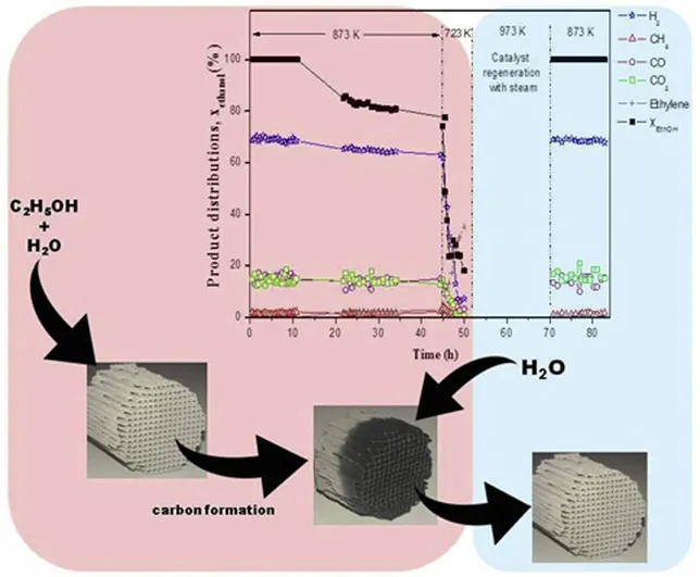 steam reforming- ethanol