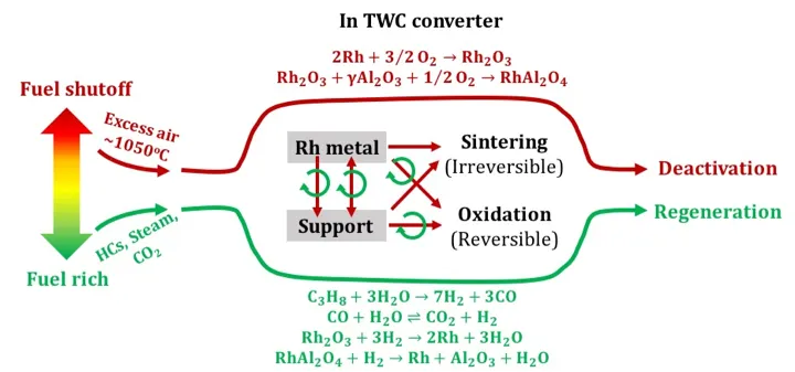diagram1_regeneration_rh_and_pd_twc_catalysts 