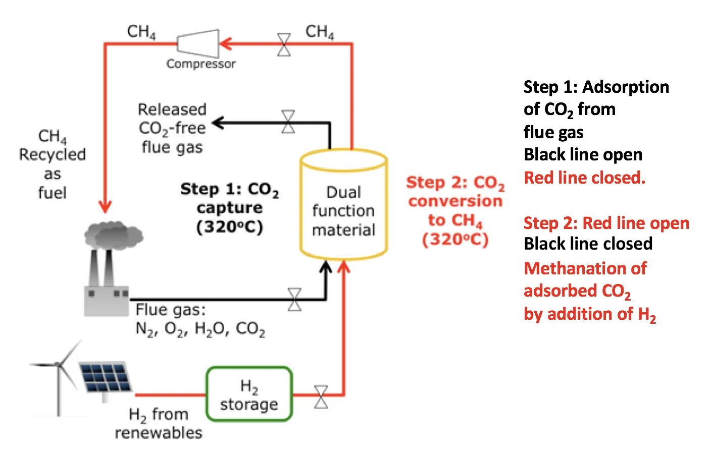diagram_dual_function_co2_to_fuel 